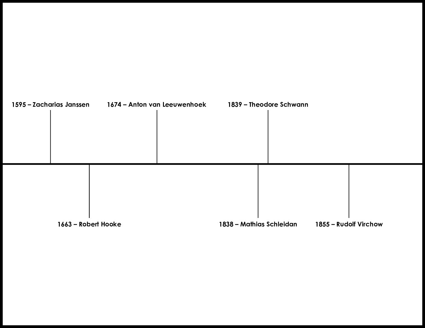 Cell Theory Timeline
