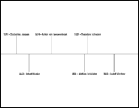 Cell Theory Timeline