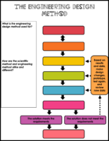 Engineering Method Flowchart