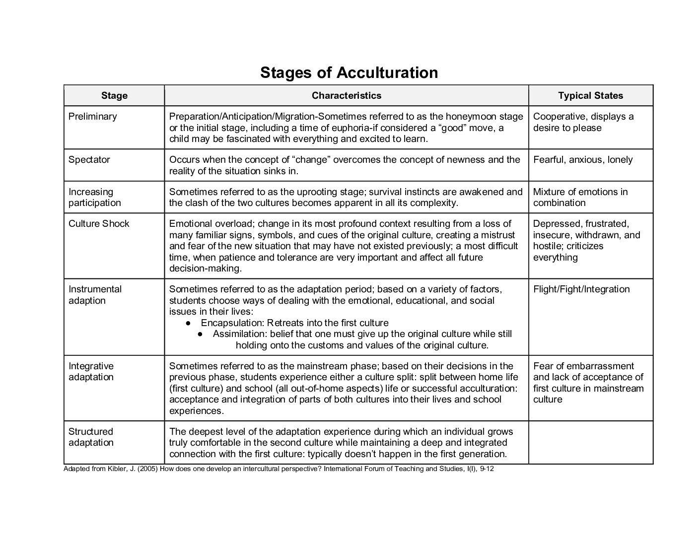 Handout 3 Stages Of Acculturation Handout