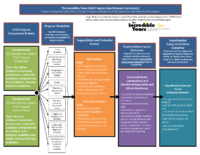 Iy Logic Model Dinasg Program-Mtss Math