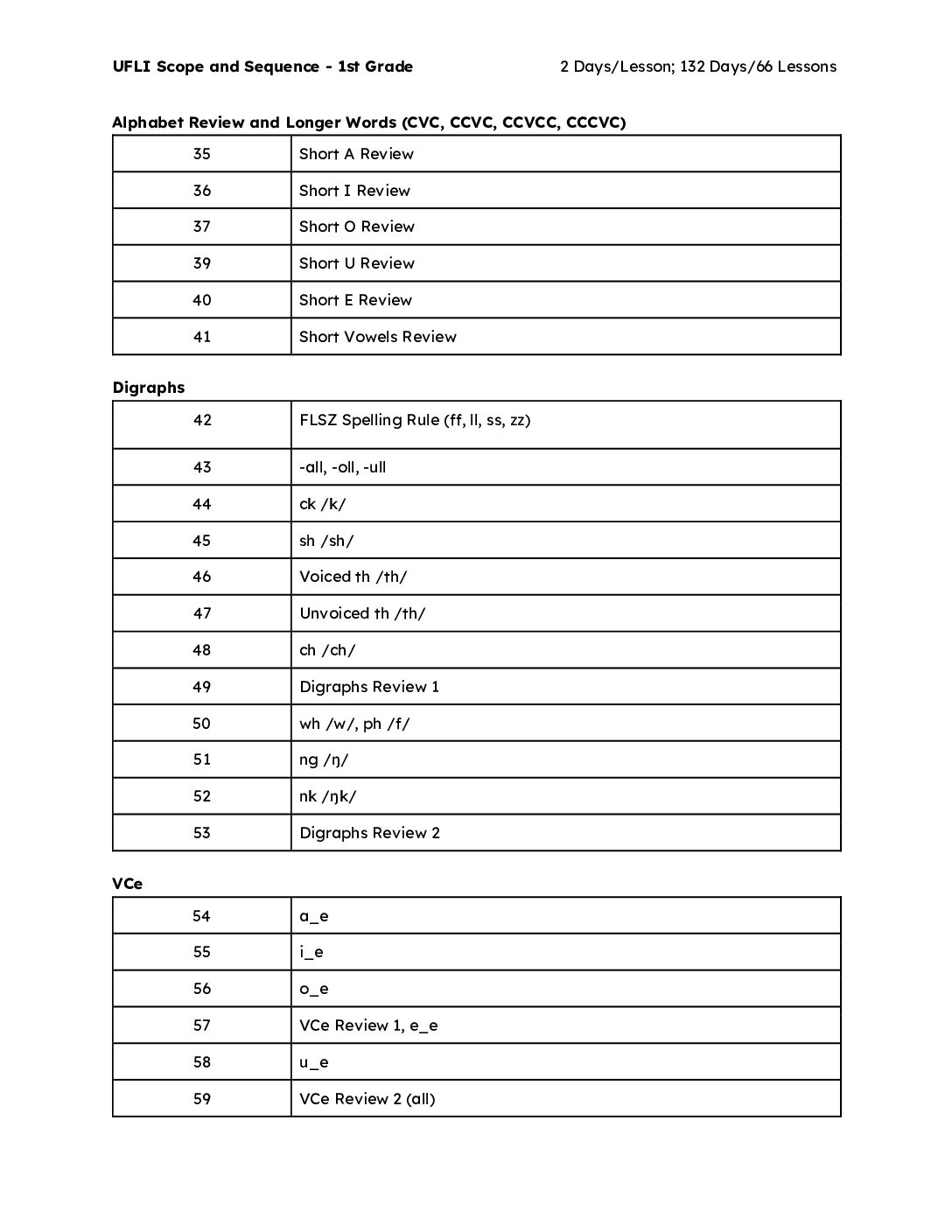 Uflı Scope And Sequence 1St Grade