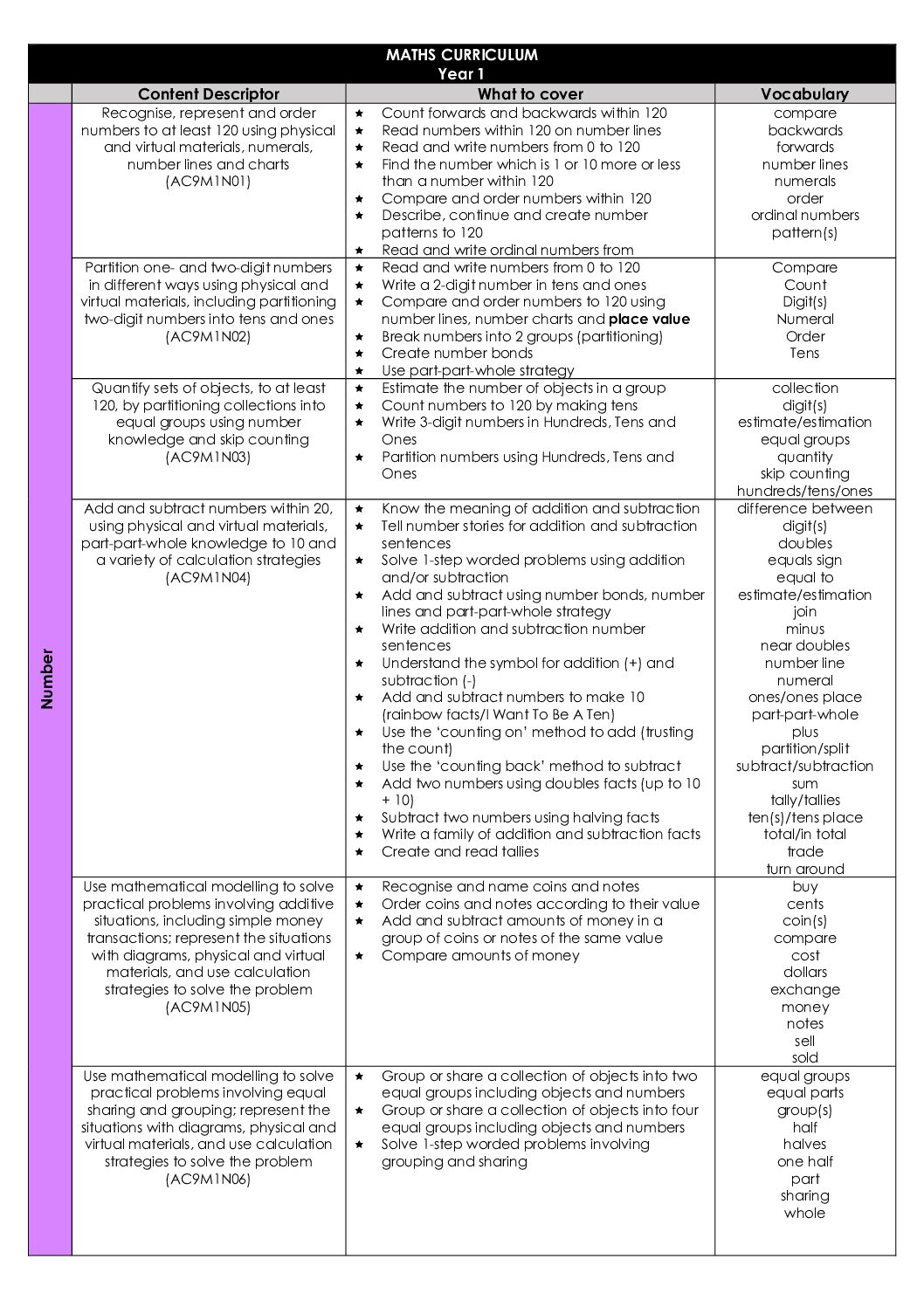 Yr 1 S&S Maths Currıculum