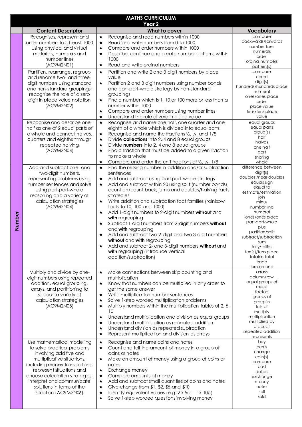 Yr 2 S&S Maths Currıculum