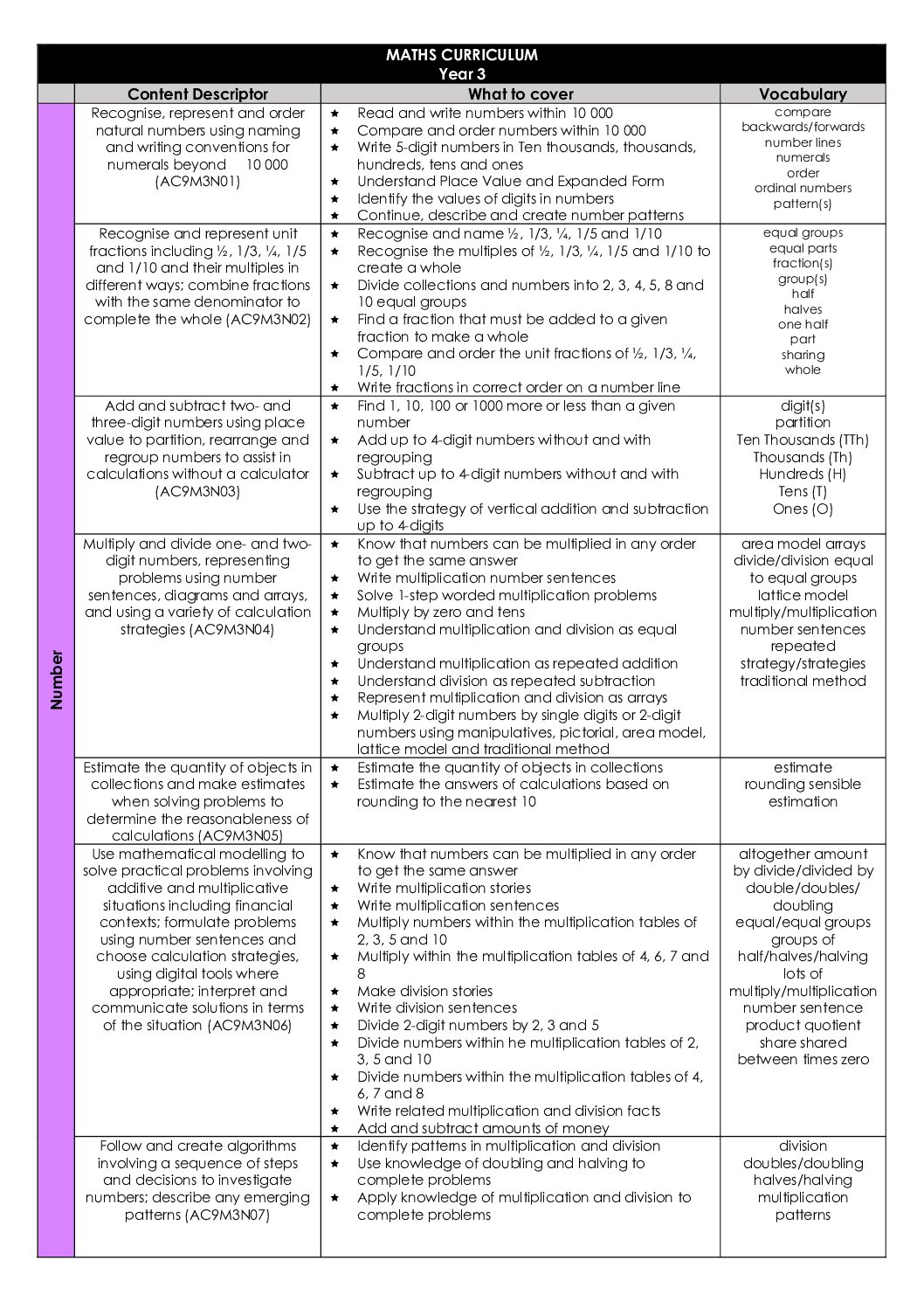 Yr 3 S&S Maths Currıculum