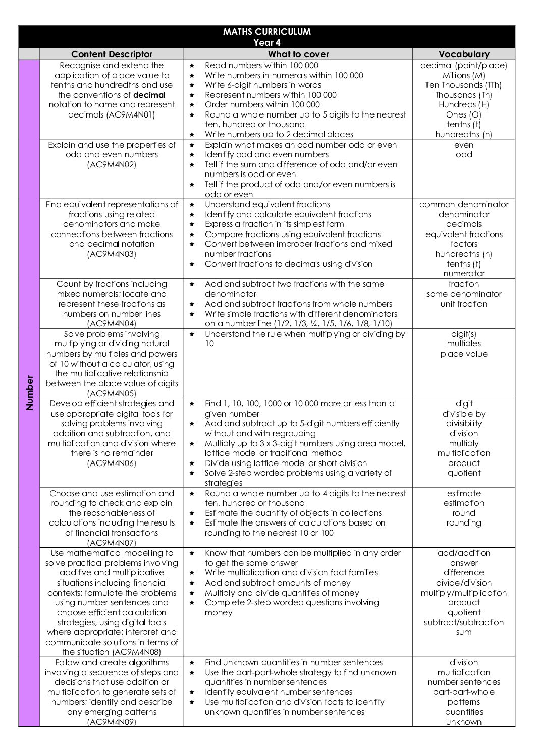 Yr 4 S&S Maths Currıculum