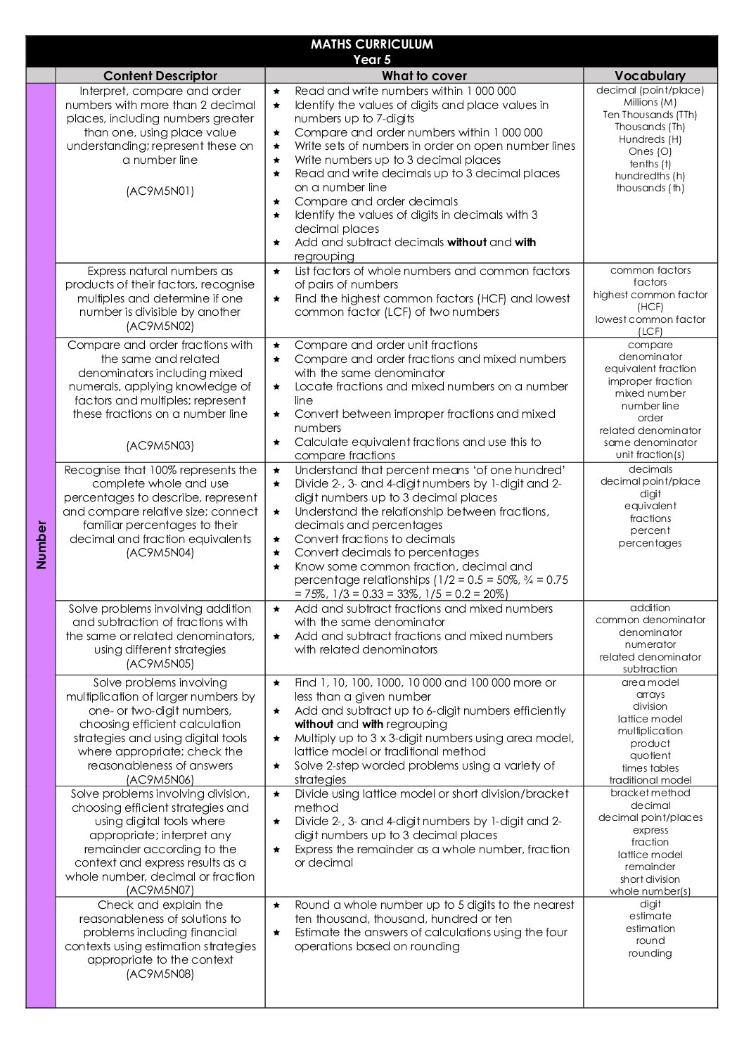 Yr 5 S&S Maths Currıculum