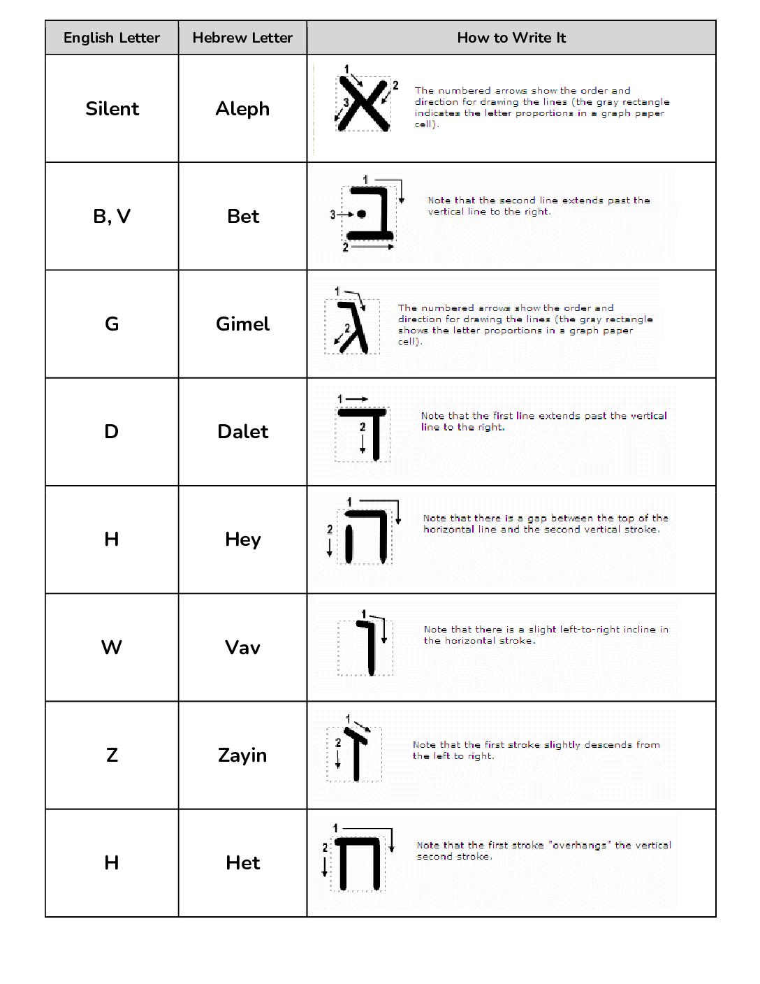 English To Hebrew Chart