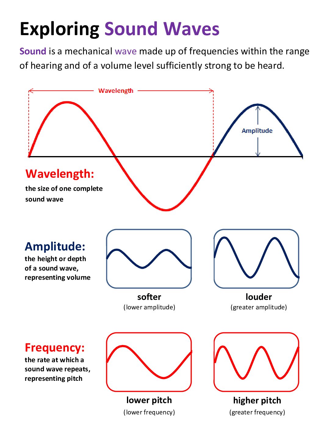 Exploring Sound Waves