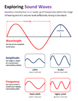 Exploring Sound Waves