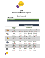 Ipa International Phonetic Alphabet English Sounds