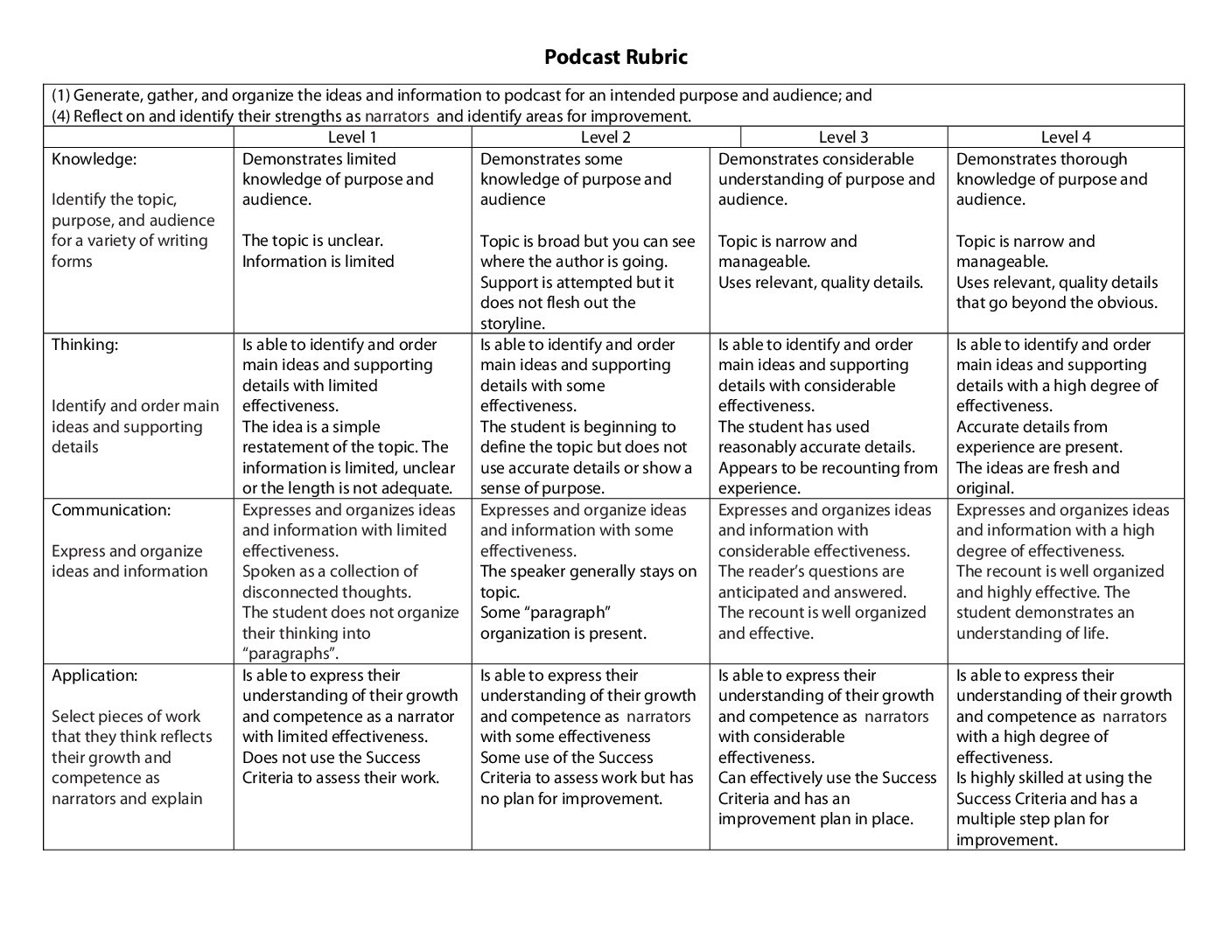 Podcast Rubrics