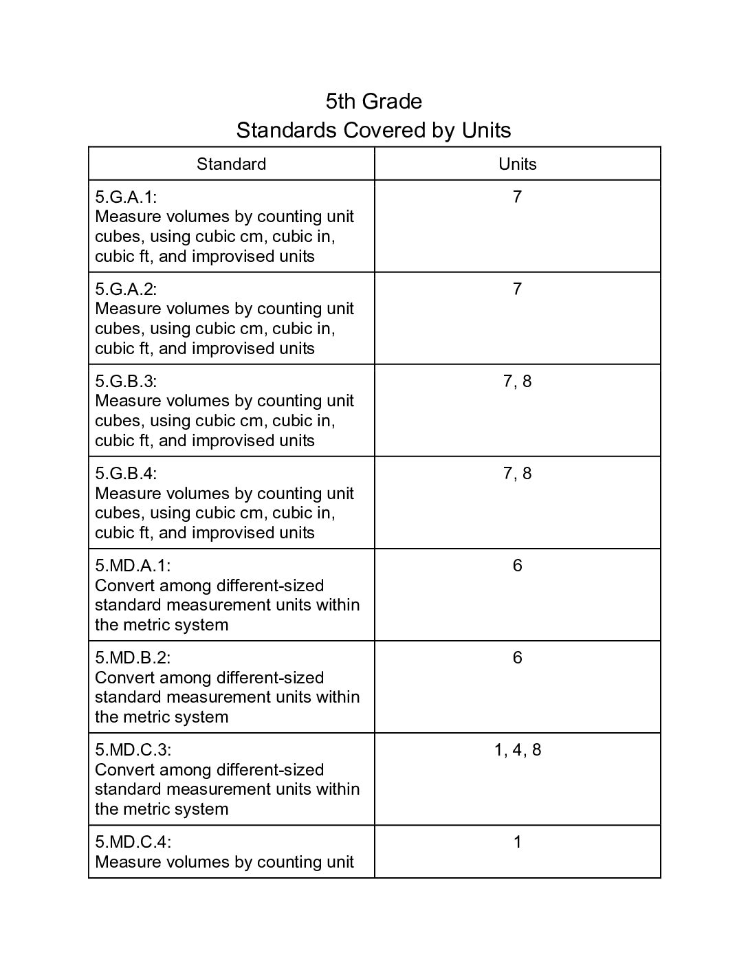 5Th Grade Standards Units Covered