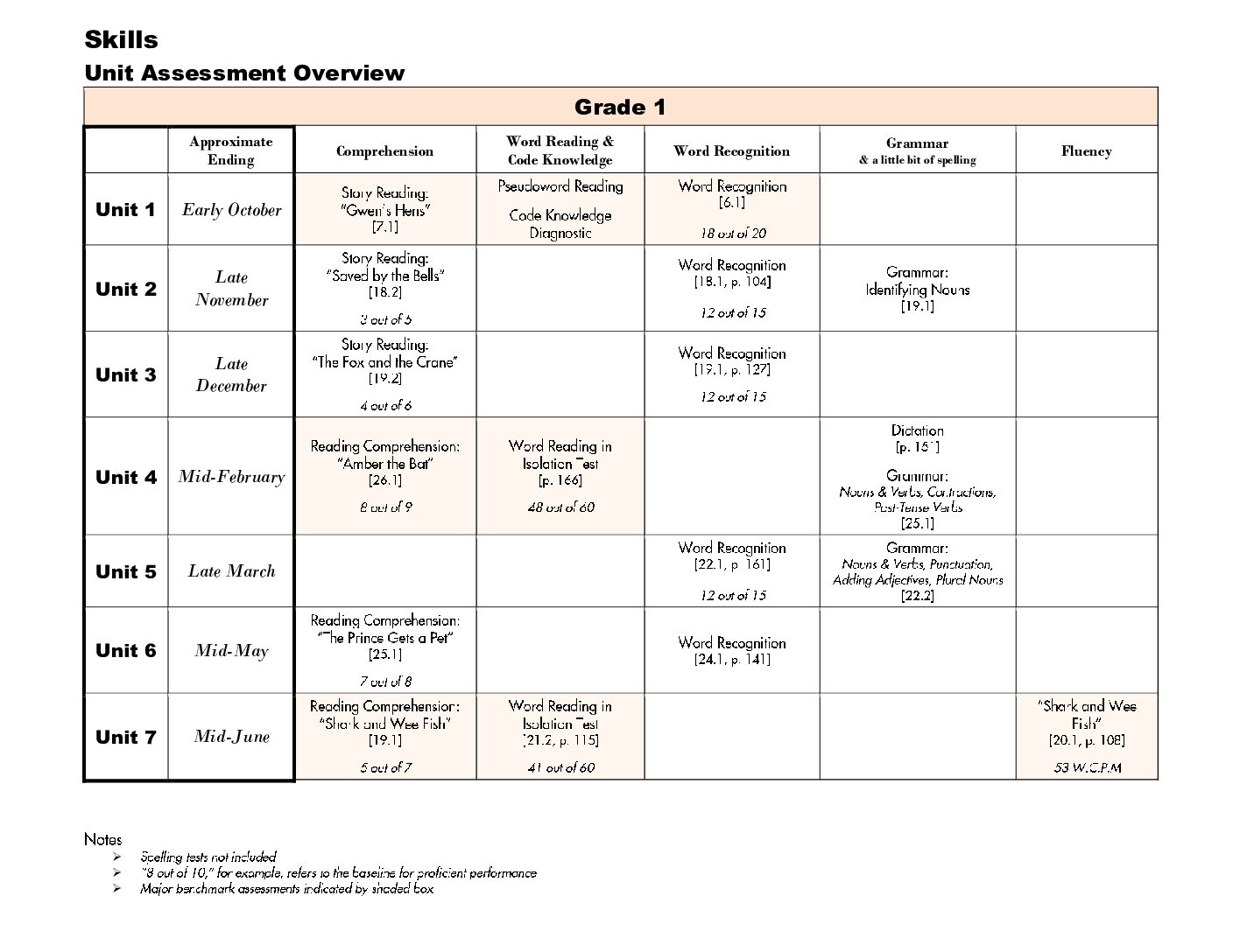 All Assessments İn Ckla Skills Grade 1