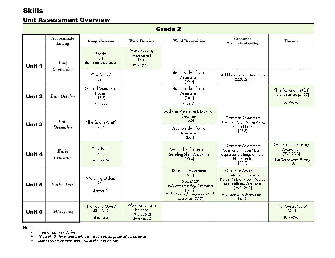 All Assessments İn Ckla Skills Grade 2