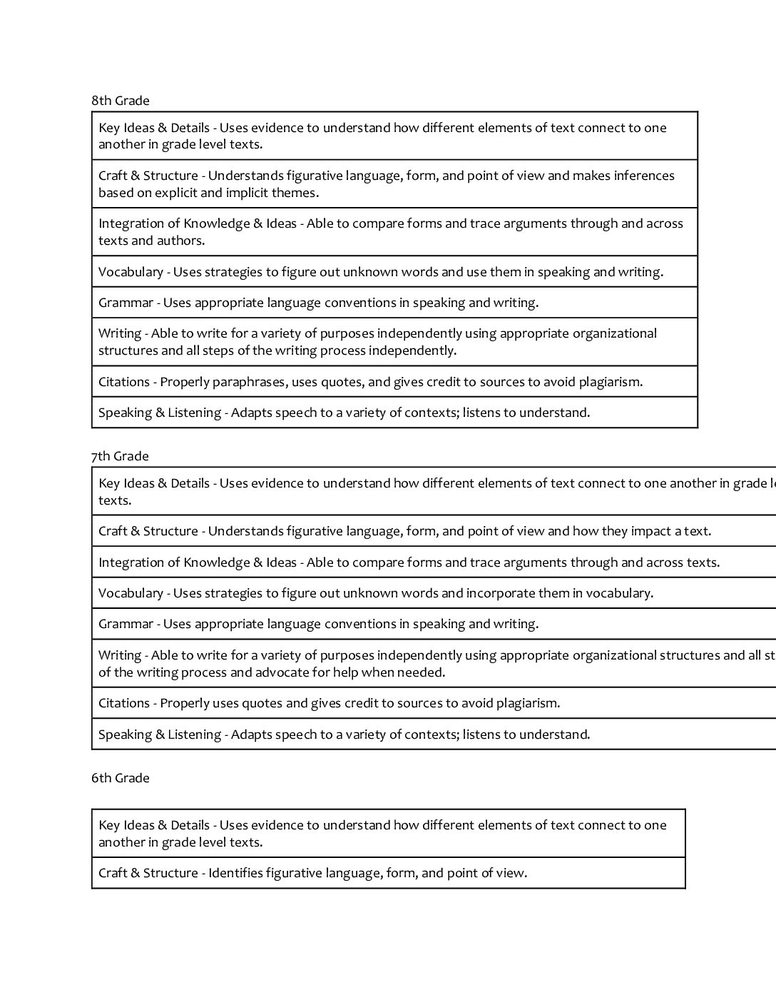 Ela Standards For 6-8 Report Cards (Based On Amplify)
