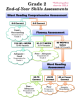 Eoy Assessment Flowchart Gr. 2