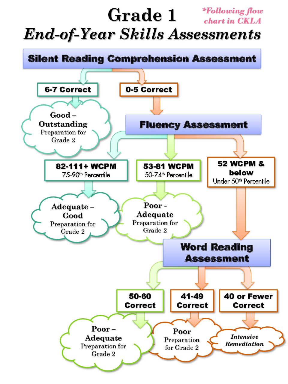 Flowchart Of Assessments