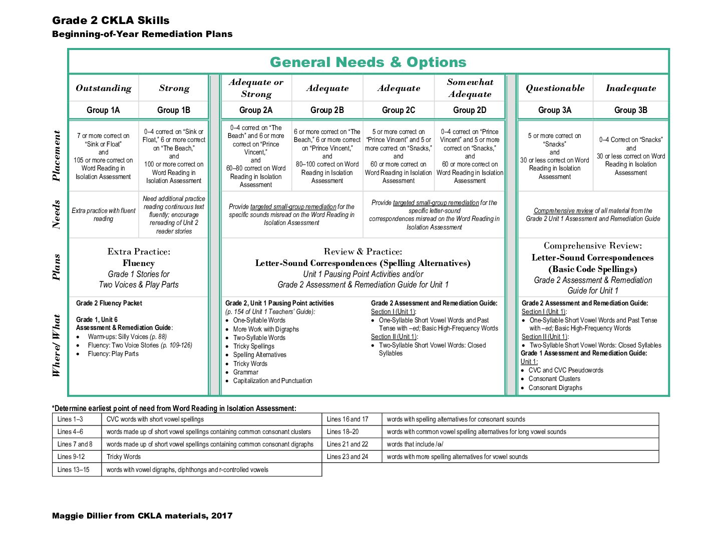 G2 U1 Skills Intervention Plans
