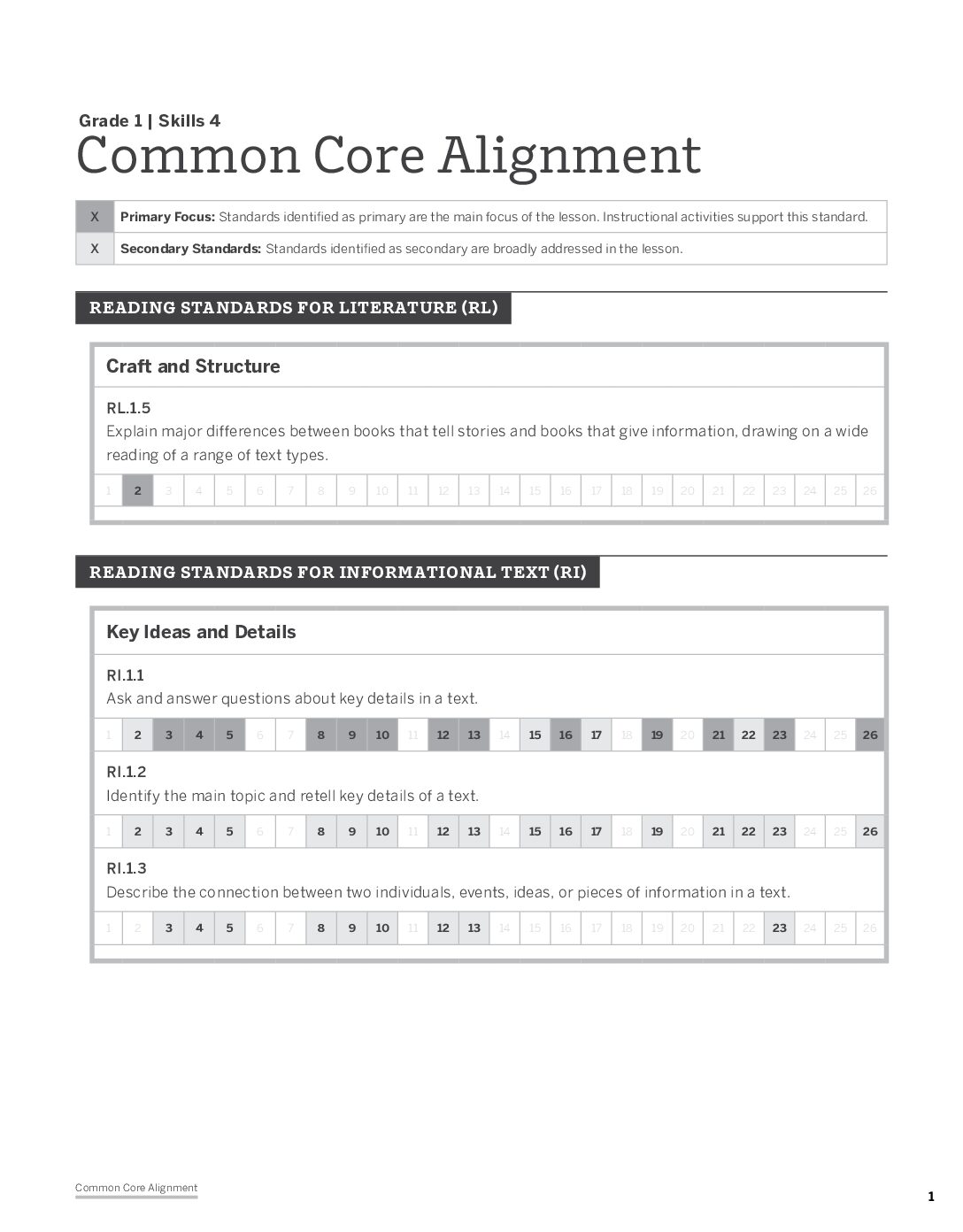 Grade 1 Skills 4 Common Core Standards Chart