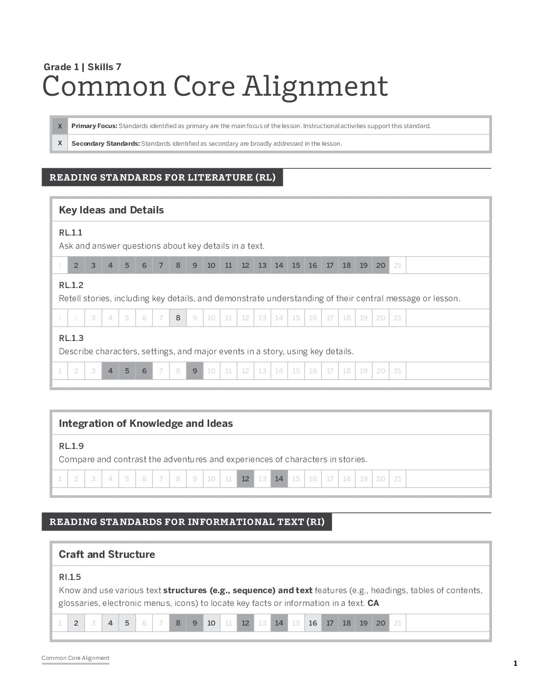 Grade 1 Skills 7 Common Core Standards Chart