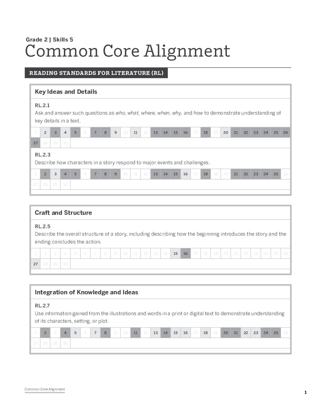 Grade 2 Skills 5 Common Core Standards Chart