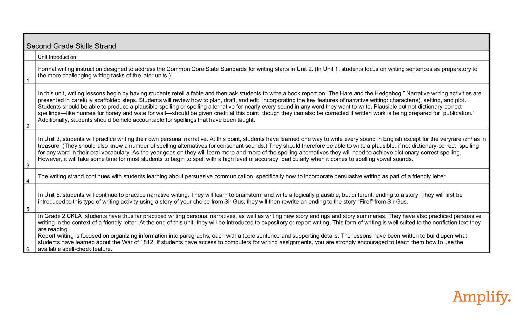 Grade 2 Writing Summaries