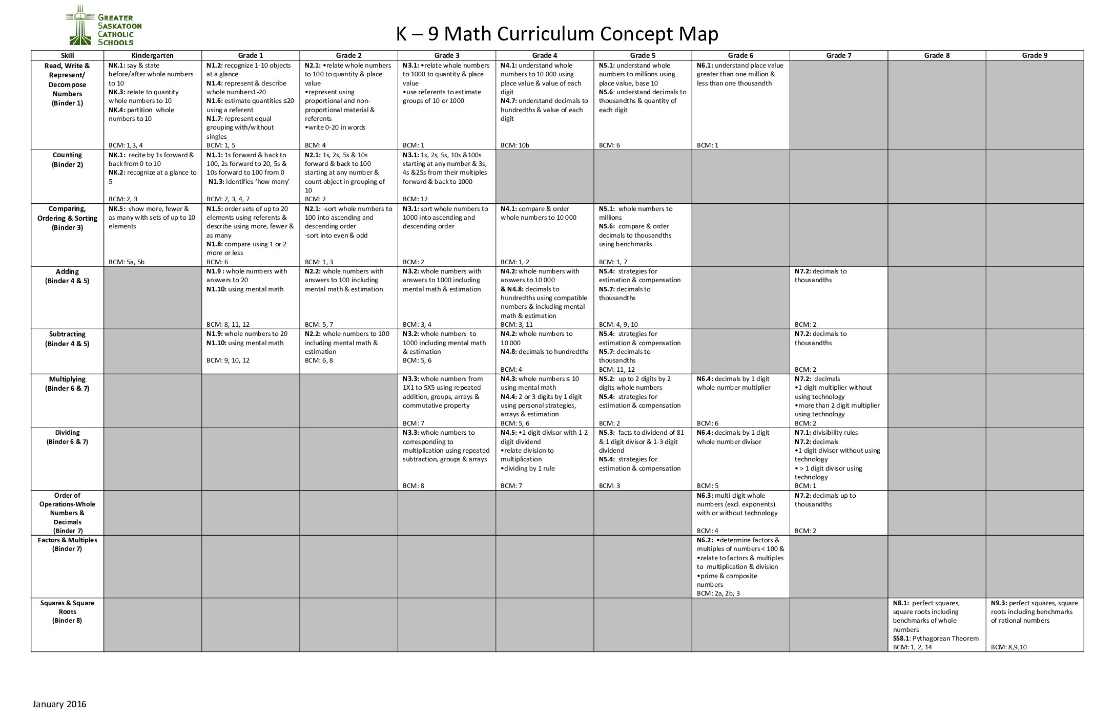 Gscs Concept Map Gr K 9 Curriculum Outcomes (All)