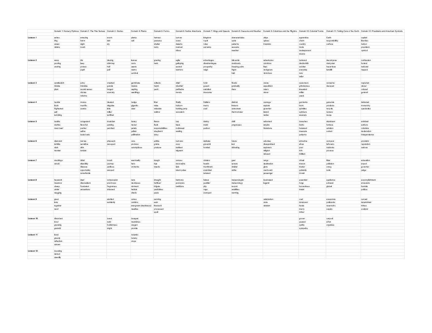 Kindergarten Vocabulary Words By Domain And Lesson