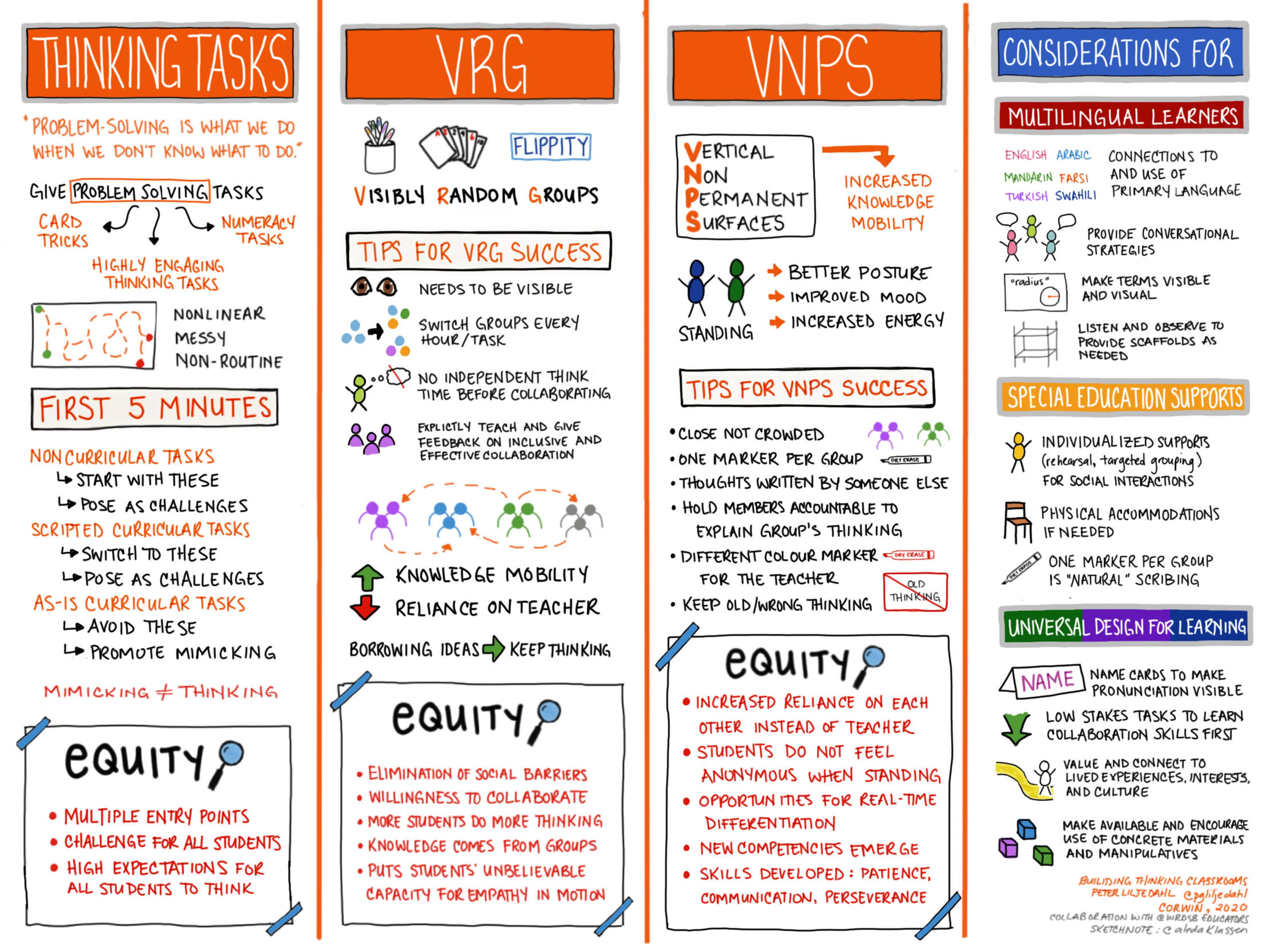 Toolkit #1 Building Thinking Classrooms Sketchnote (A Klassen) Updated 07 2022