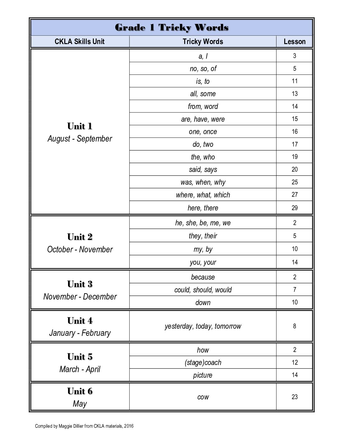 Tricky Words Grade 1