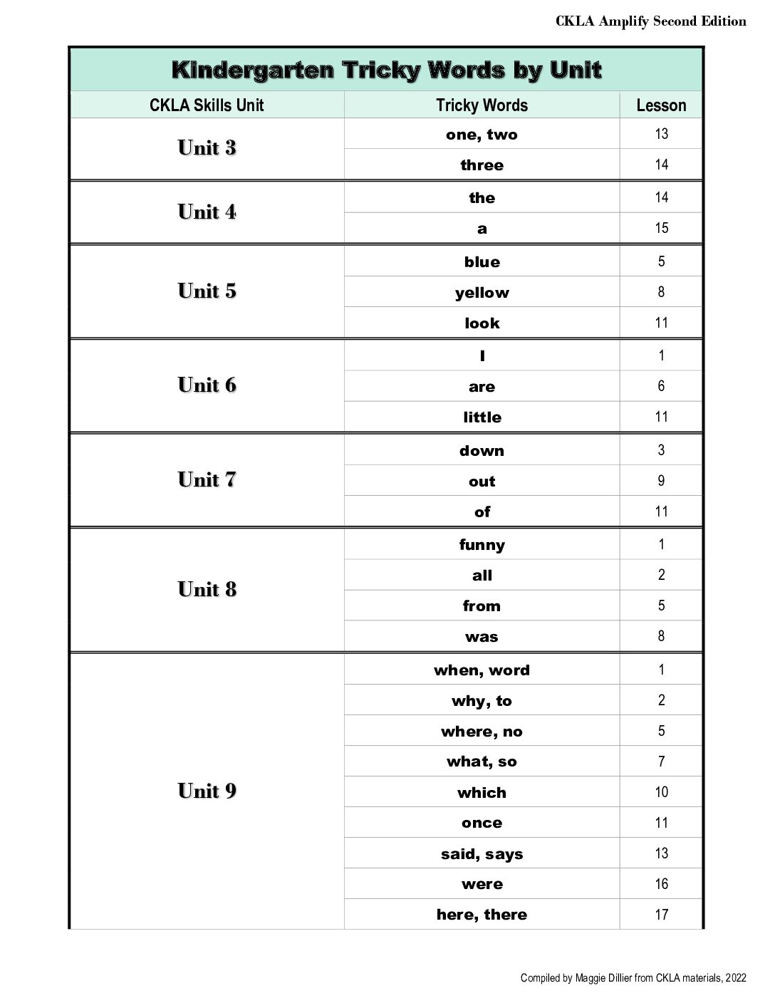 Tricky Words Grade K [2Nd Ed.]