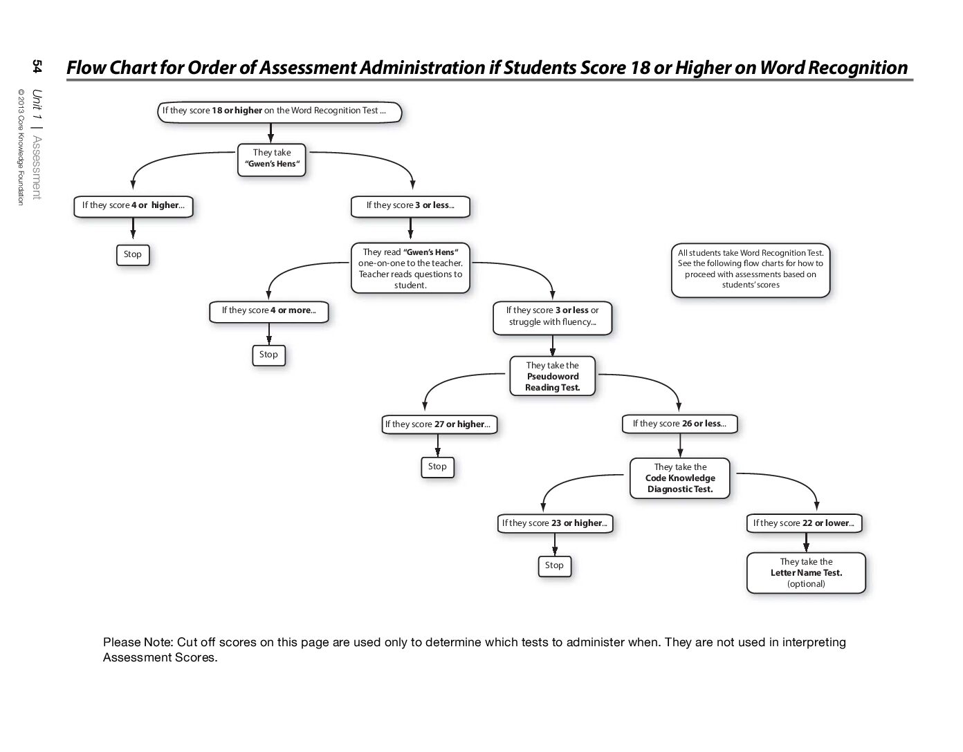 Unit 1 Boy Assessment Directions & Flowchart