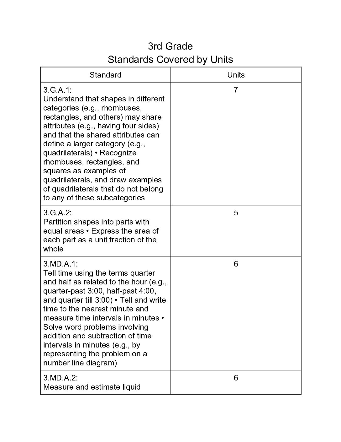 3Rd Grade Standards Units Covered