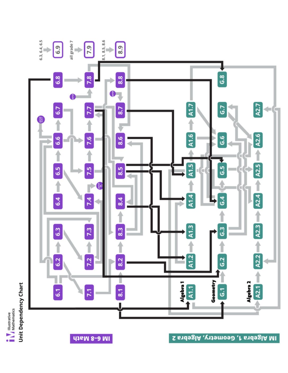 Dependency Chart
