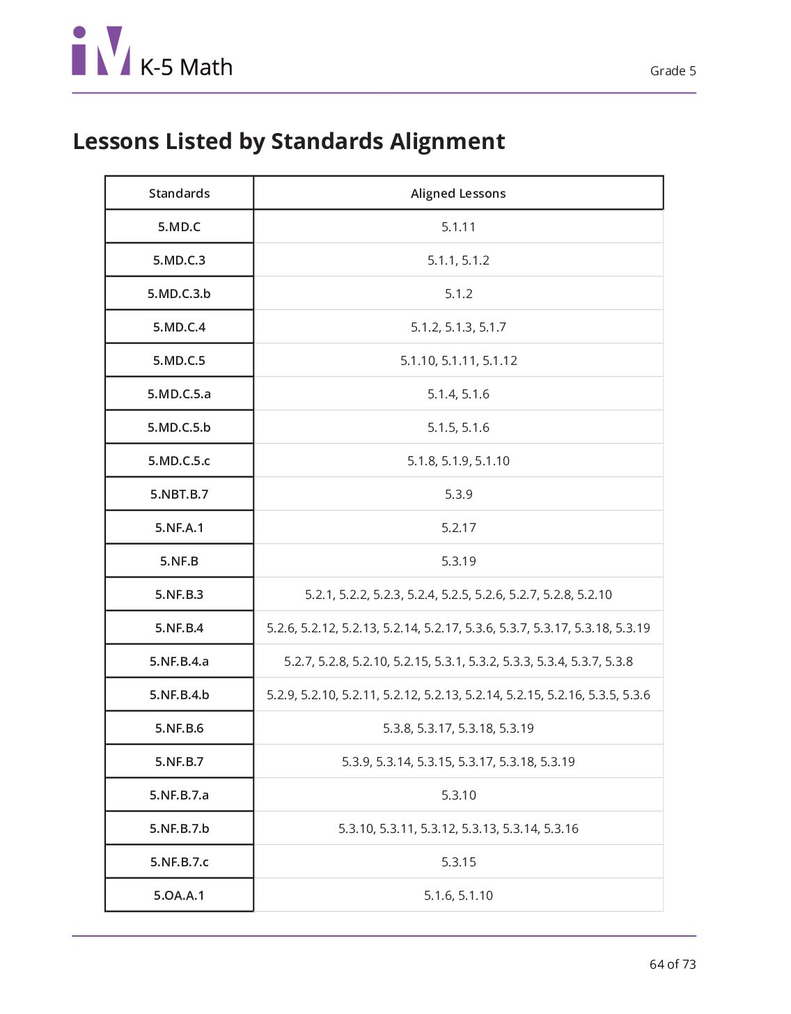 5Th Grade Lessons Standards Alignment Guide