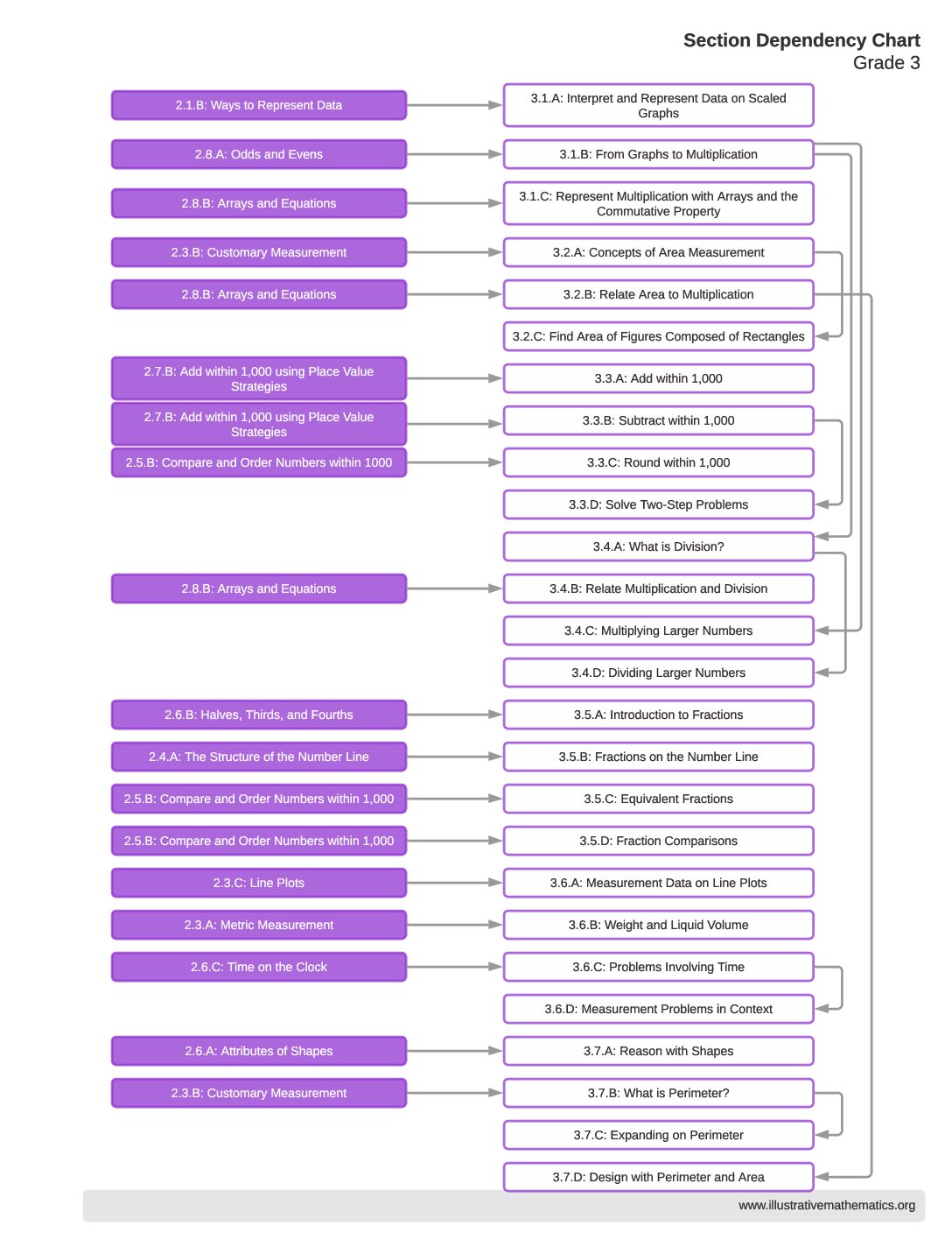 K 5 Dependency Chart G3