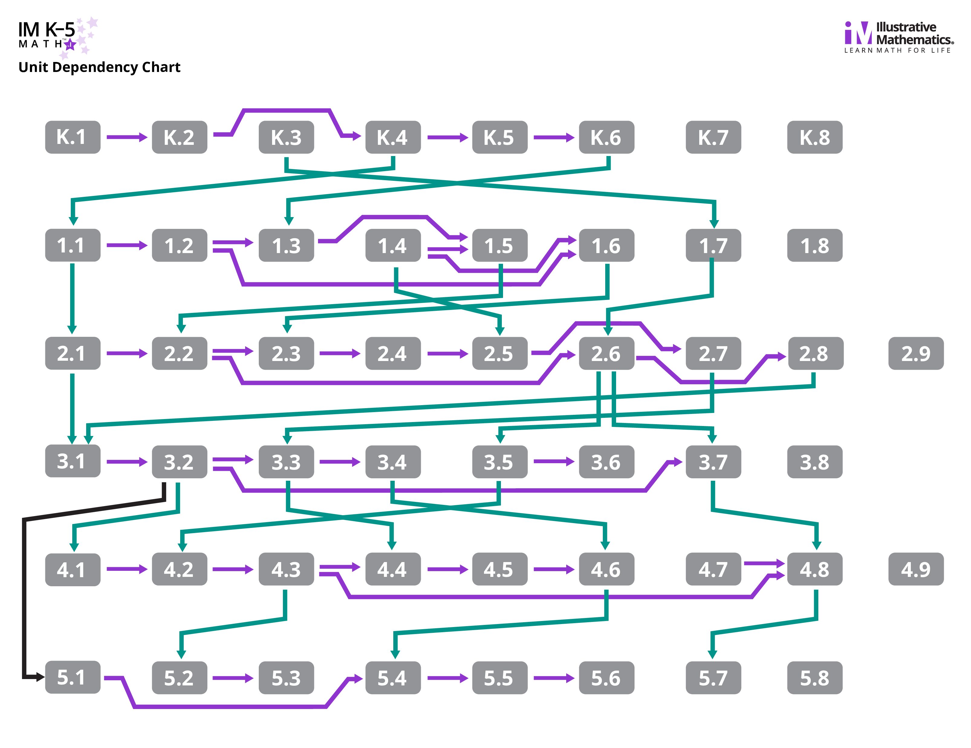 Unit Dependency Chart K5 2021