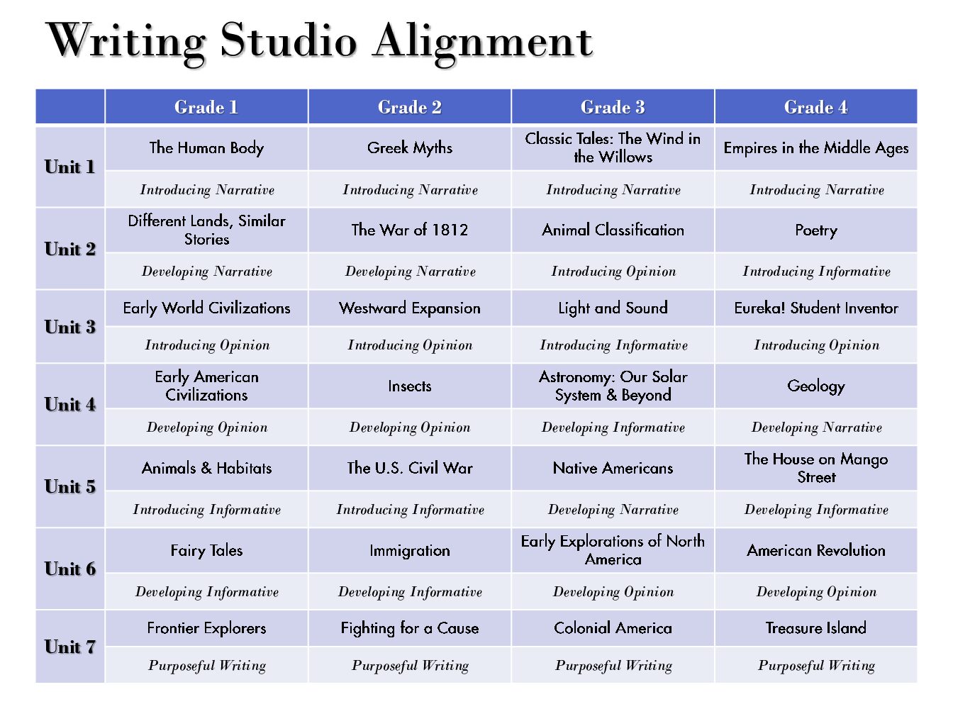Writing Studio Alignment Grades 1 4