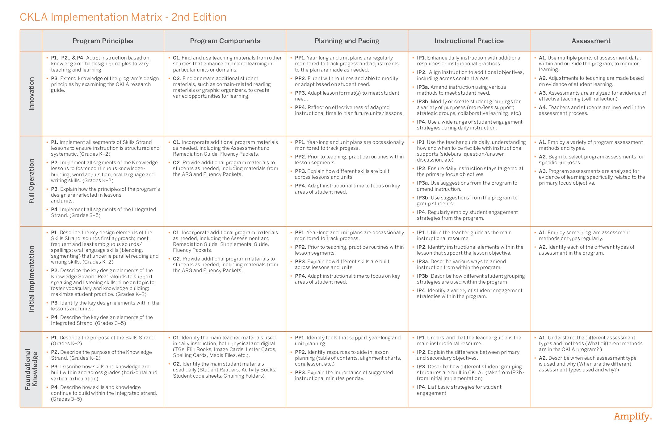 Ckla Implementation Matrix