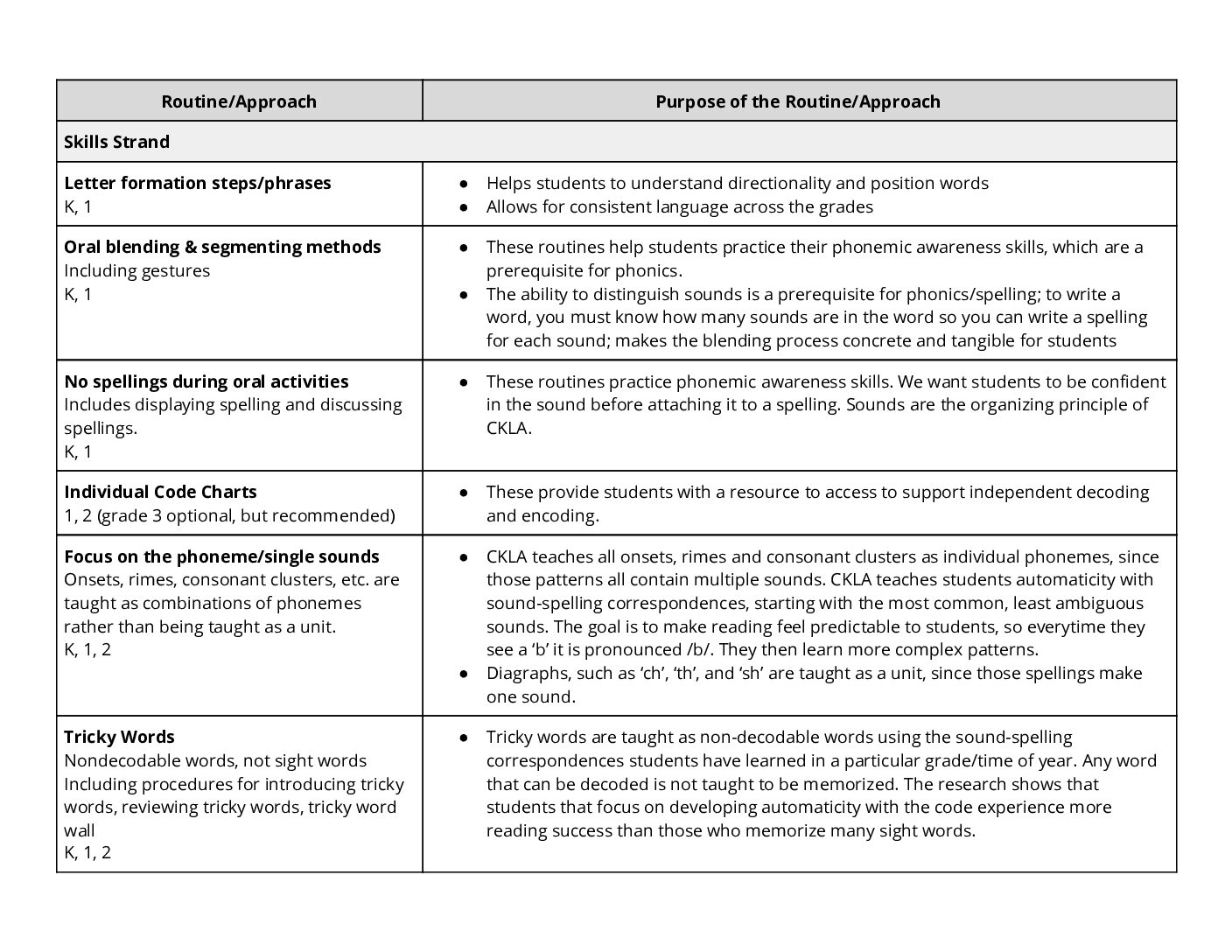 K 2 Skills Routines And Rationale