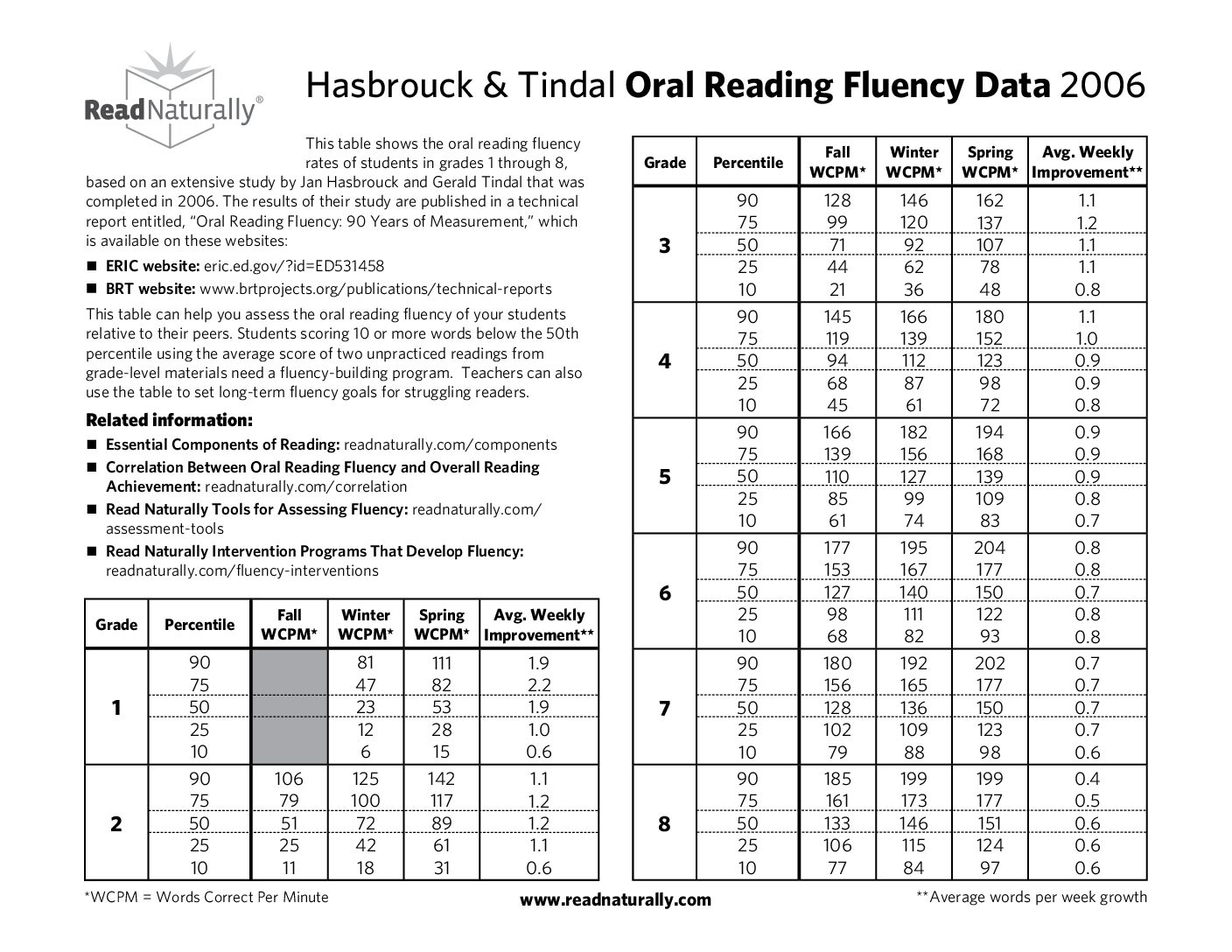Oral Reading Fluency Norms 2006
